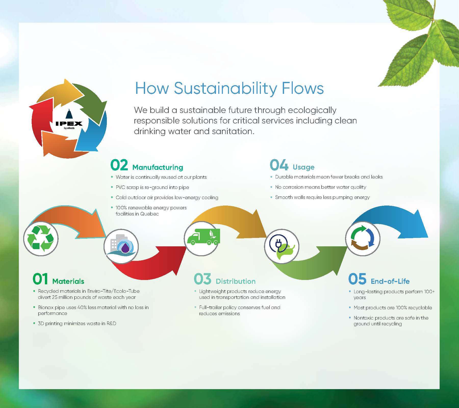 IPEX how sustainability flows